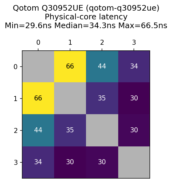 Qotom Q30952UE core-to-core latency