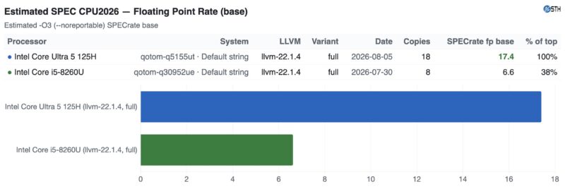 Qotom Q30952UE versus Q5155UT Estimated SPEC CPU2026 fp rate base -O3