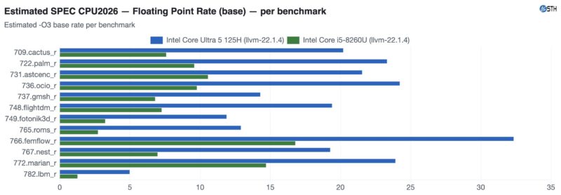Qotom Q30952UE versus Q5155UT Estimated SPEC CPU2026 fp rate base -O3 detail