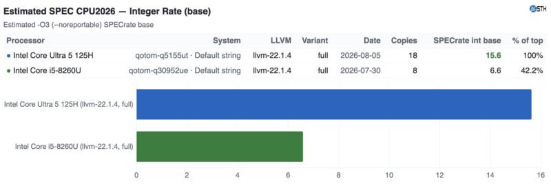 Qotom Q30952UE versus Q5155UT Estimated SPEC CPU2026 int rate base -O3