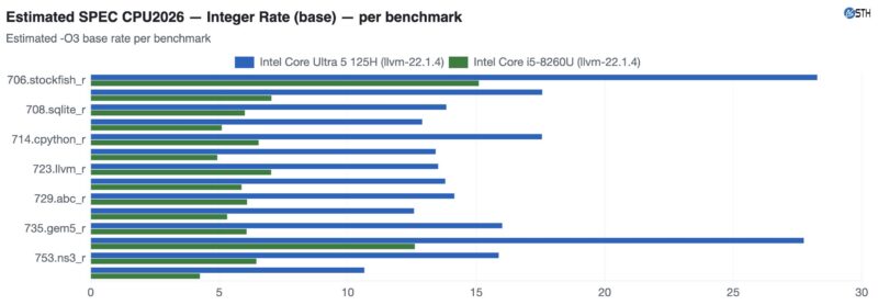 Qotom Q30952UE versus Q5155UT Estimated SPEC CPU2026 int rate base -O3 detail