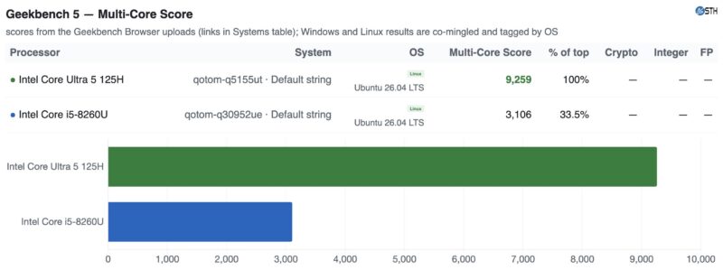 Qotom Q30952UE versus Q5155UT Geekbench 5 Multi Core