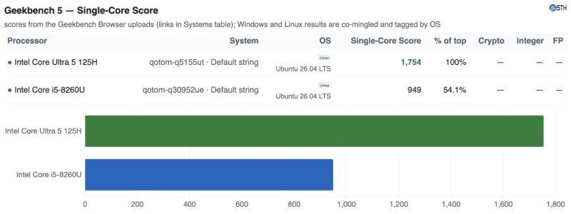 Qotom Q30952UE versus Q5155UT Geekbench 5 Single Core