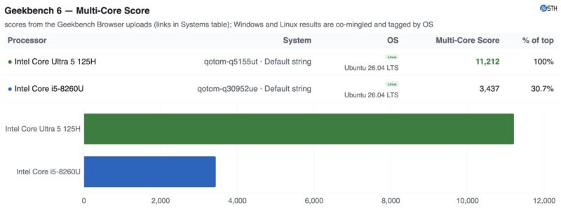 Qotom Q30952UE versus Q5155UT Geekbench 6 Multi Core