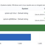 Qotom Q30952UE versus Q5155UT Geekbench 6 Single Core