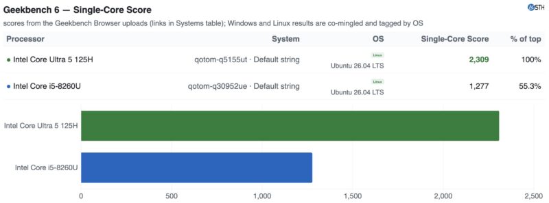 Qotom Q30952UE versus Q5155UT Geekbench 6 Single Core