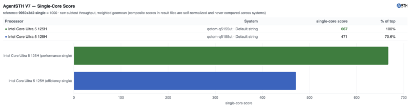 Qotom Q51551UT Intel Core Ultra 5 125H AgentSTH V7 Single Performance versus Efficient Core Qotom Q51551UT Intel Core Ultra 5 125H AgentSTH V7 Single Performance versus Efficient Core