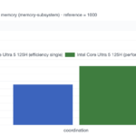 Qotom Q51551UT Intel Core Ultra 5 125H AgentSTH V7 Single Performance versus Efficient Core Detail