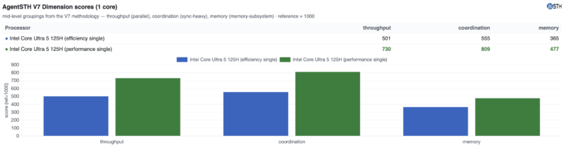 Qotom Q51551UT Intel Core Ultra 5 125H AgentSTH V7 Single Performance versus Efficient Core Detail Qotom Q51551UT Intel Core Ultra 5 125H AgentSTH V7 Single Performance versus Efficient Core Detail