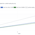 Qotom Q51551UT Intel Core Ultra 5 125H Max Capacity versus Intel Core i5-8260U AgentSTH V7 Scaling