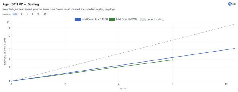Qotom Q51551UT Intel Core Ultra 5 125H Max Capacity versus Intel Core i5-8260U AgentSTH V7 Scaling Qotom Q51551UT Intel Core Ultra 5 125H Max Capacity versus Intel Core i5-8260U AgentSTH V7 Scaling
