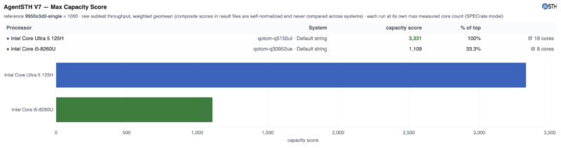 Qotom Q51551UT Intel Core Ultra 5 125H Max Capacity versus Intel Core i5-8260U AgentSTH V7 Summary Qotom Q51551UT Intel Core Ultra 5 125H Max Capacity versus Intel Core i5-8260U AgentSTH V7 Summary