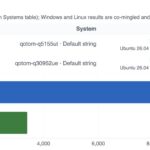 Qotom Q51551UT and Qotom Q30952UE Geekbench 7 Multi Core