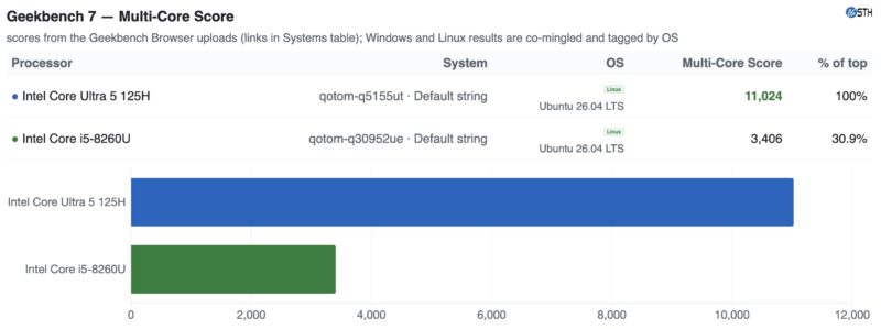 Qotom Q51551UT and Qotom Q30952UE Geekbench 7 Multi Core