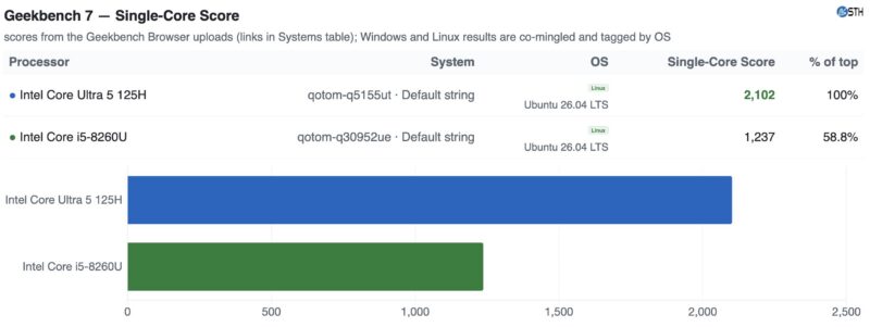 Qotom Q51551UT and Qotom Q30952UE Geekbench 7 Single Core