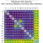 Qotom Q51551UT lstopo core-to-core latency