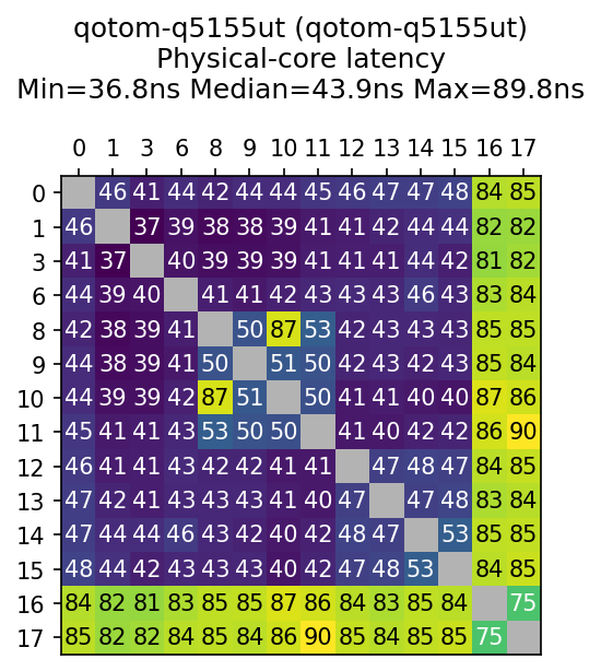 Qotom Q51551UT lstopo core-to-core latency Qotom Q51551UT lstopo core-to-core latency