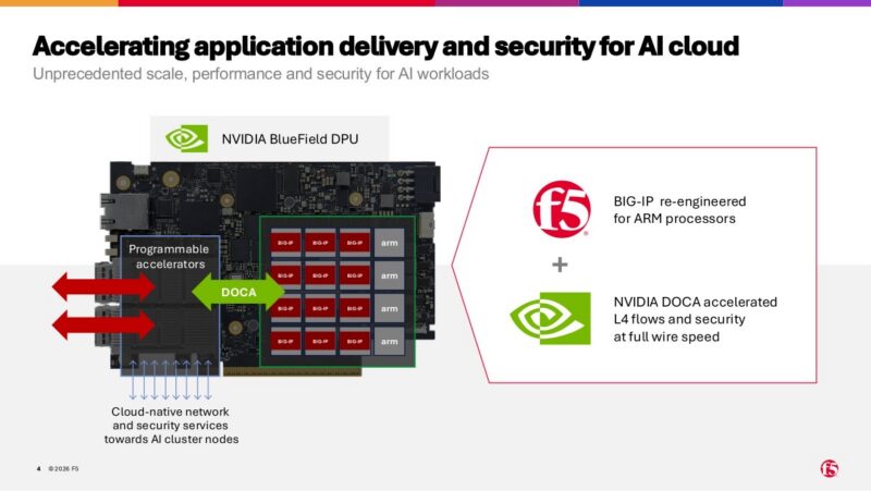 AI Lab Demo - F5 BIG-IP on NVIDIA DPU - Copy Slide 4: F5 BIG-IP and NVIDIA BlueField DPU architecture