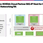 AI Lab Demo – F5 BIG-IP on NVIDIA DPU – Copy Slide 5: F5 BIG-IP Next for Kubernetes in the NVIDIA Common Networking Reference Architecture