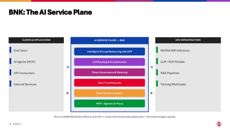 AI Lab Demo - F5 BIG-IP on NVIDIA DPU - Copy Slide 6: F5 BNK AI service plane