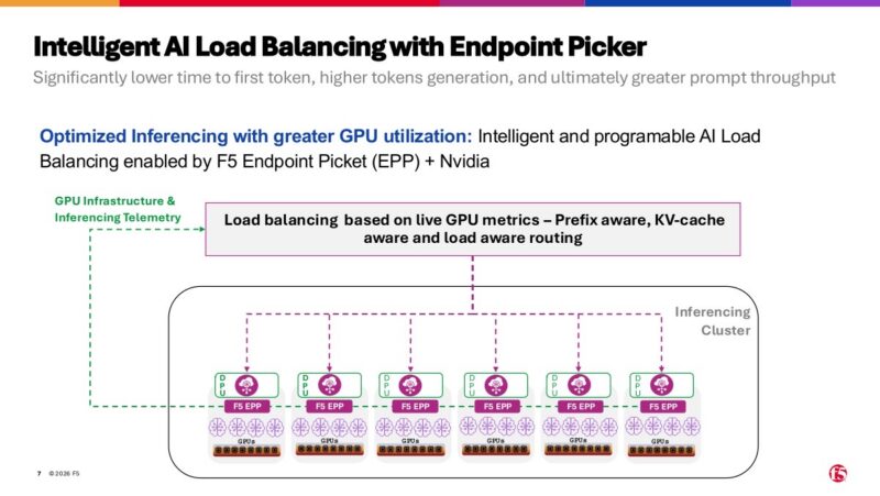 AI Lab Demo - F5 BIG-IP on NVIDIA DPU - Copy Slide 7: F5 Endpoint Picker intelligent AI load balancing