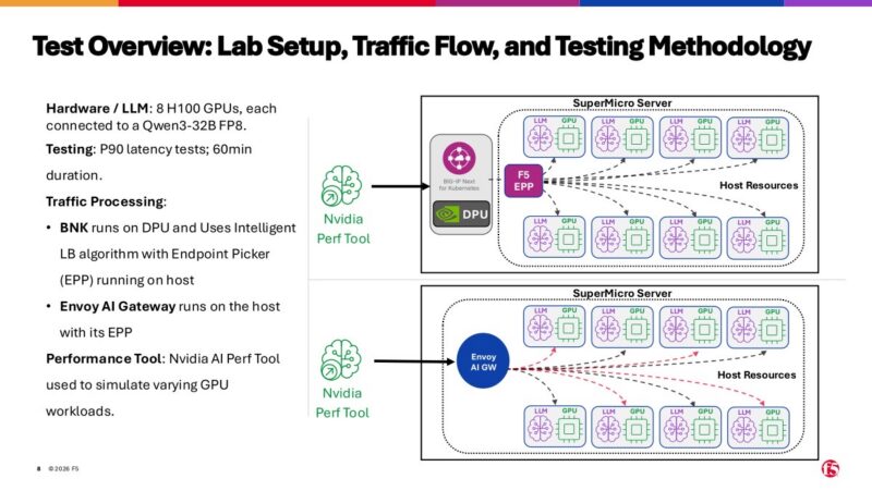 AI Lab Demo - F5 BIG-IP on NVIDIA DPU - Copy Slide 8: F5 BNK lab setup and test methodology
