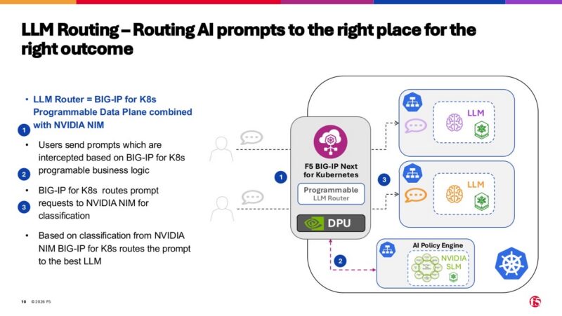 AI Lab Demo - F5 BIG-IP on NVIDIA DPU - Copy Slide 10: F5 BNK LLM routing workflow