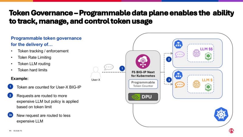 AI Lab Demo - F5 BIG-IP on NVIDIA DPU - Copy Slide 11: F5 BNK token governance workflow