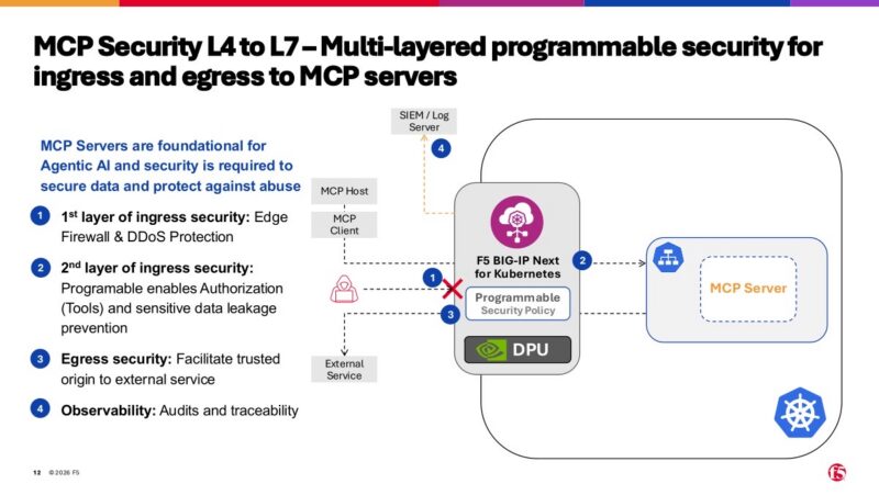 AI Lab Demo - F5 BIG-IP on NVIDIA DPU - Copy Slide 12: F5 BNK MCP security from L4 to L7