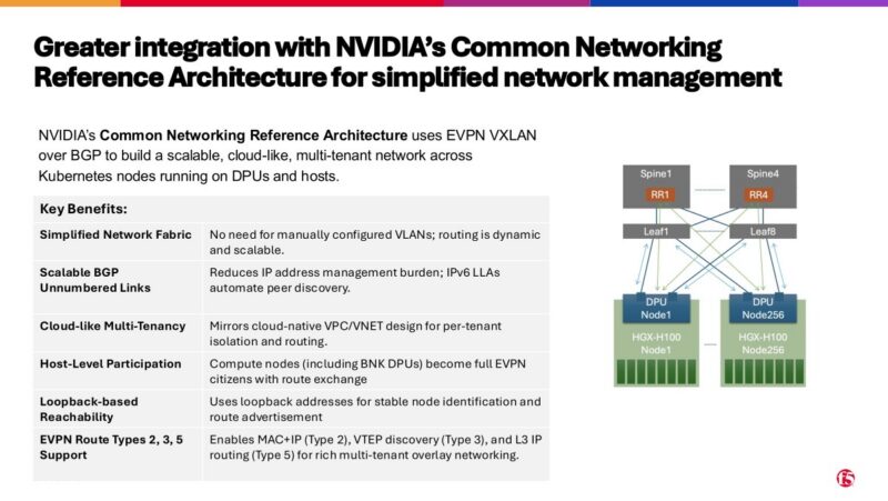 AI Lab Demo - F5 BIG-IP on NVIDIA DPU - Copy Slide 13: F5 BNK integration with NVIDIA Common Networking Reference Architecture