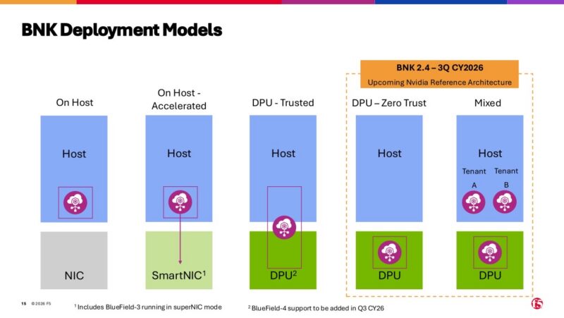 AI Lab Demo - F5 BIG-IP on NVIDIA DPU - Copy Slide 15: F5 BNK deployment models