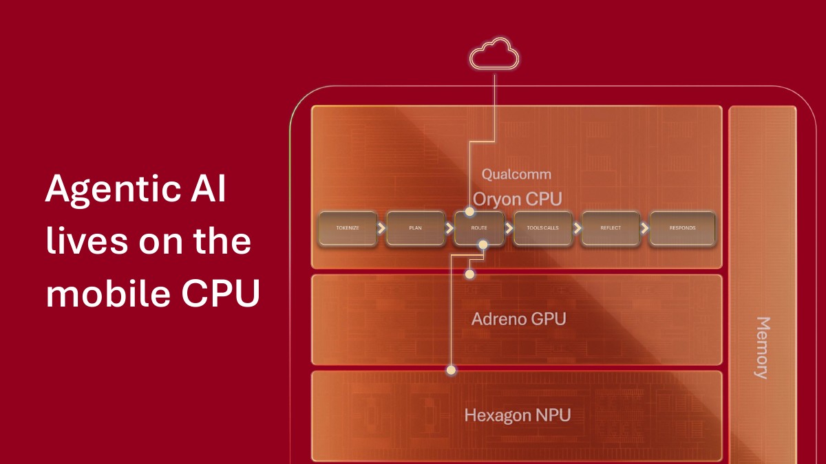 Diagram showing Oryon CPU, Adreno GPU, and Hexagon NPU connected to task boxes and a cloud icon.