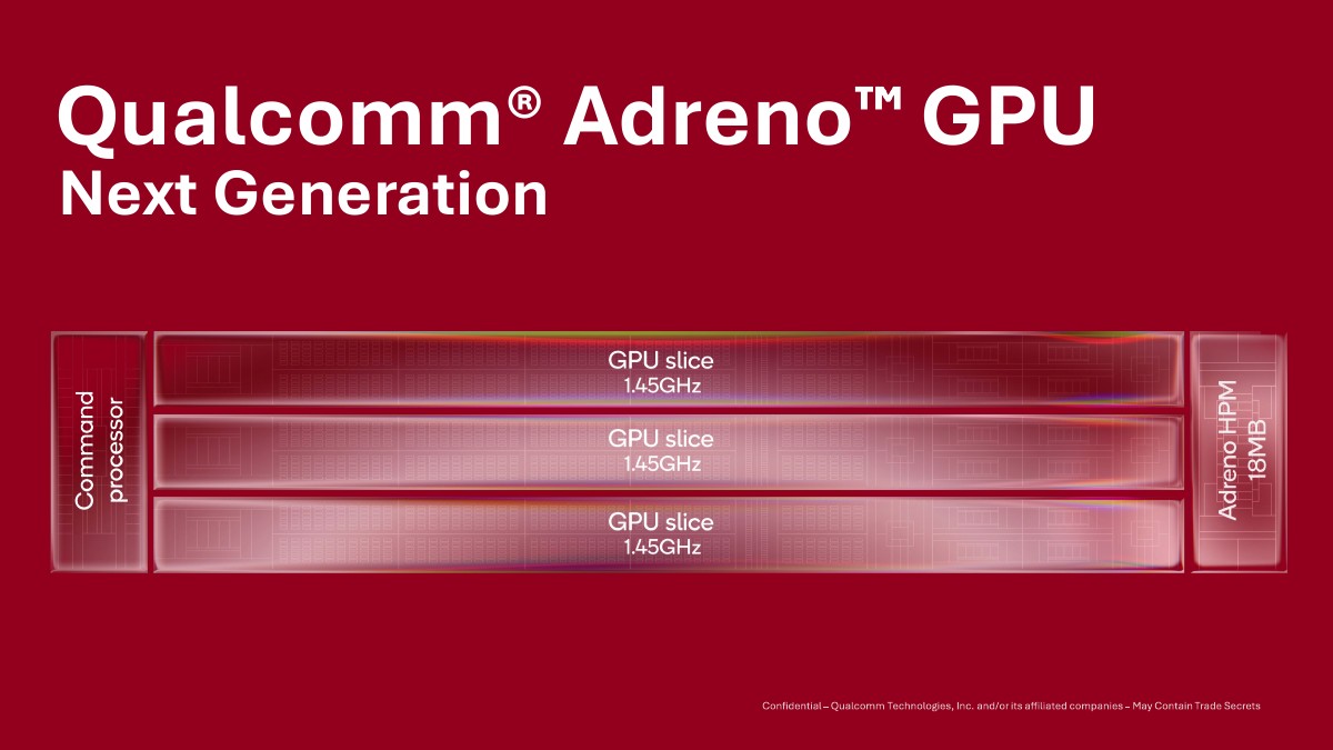 GPU diagram showing three rows labeled 1.45 GHz, an 18 MB Adreno HPM block, and a command processor.