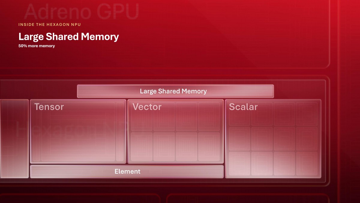 NPU diagram with a Large Shared Memory region and a 50% more memory callout, alongside Tensor, Vector, Scalar, and Element regions.