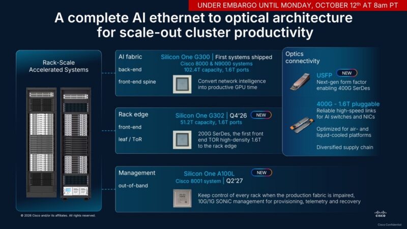 2026 Cisco AI Infrastructure OCP Pre-Briefing Final Slide 11: Cisco AI Ethernet and optical architecture