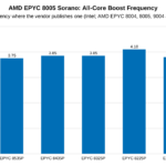 AMD EPYC 8005 SKU Analysis – All-Core Boost Frequency