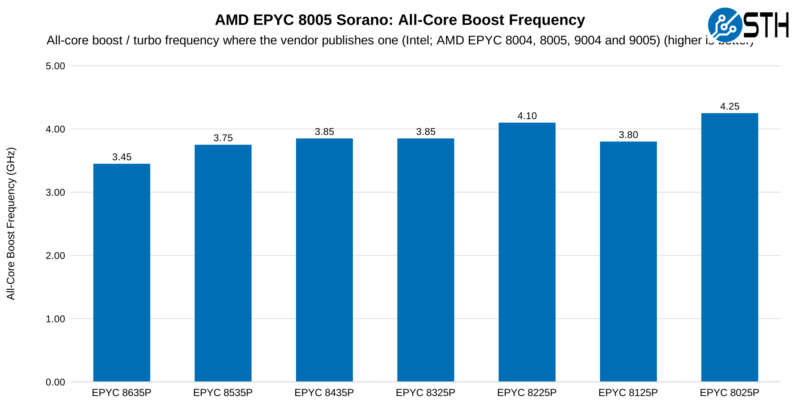 AMD EPYC 8005 SKU Analysis - All-Core Boost Frequency