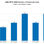 AMD EPYC 8005 SKU Analysis – L3 Cache per Core