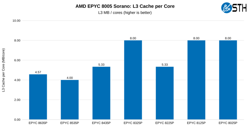 AMD EPYC 8005 SKU Analysis - L3 Cache per Core
