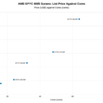 AMD EPYC 8005 SKU Analysis – List Price Against Cores