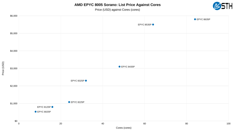 AMD EPYC 8005 SKU Analysis - List Price Against Cores