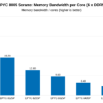 AMD EPYC 8005 SKU Analysis – Memory Bandwidth per Core