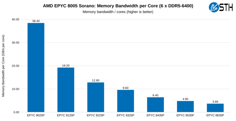AMD EPYC 8005 SKU Analysis - Memory Bandwidth per Core