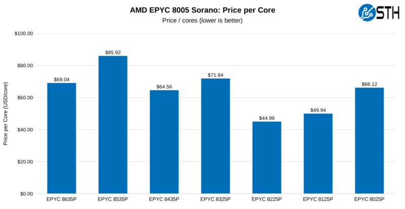 AMD EPYC 8005 SKU Analysis - Price per Core