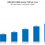 AMD EPYC 8005 SKU Analysis – TDP per Core