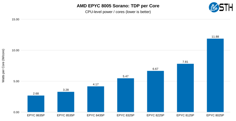 AMD EPYC 8005 SKU Analysis - TDP per Core