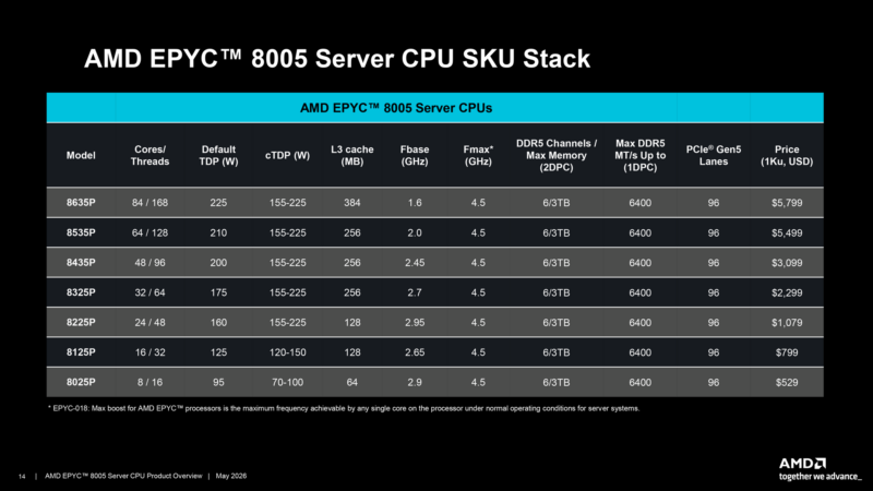 AMD-EPYC-8005-Server-CPU-SKUs
