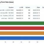 ASRock Industrial AI BOX-A395 Estimated SPEC CPU2026 fp rate base -O3