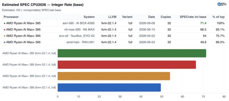 ASRock Industrial AI BOX-A395 Estimated SPEC CPU2026 int rate base -O3