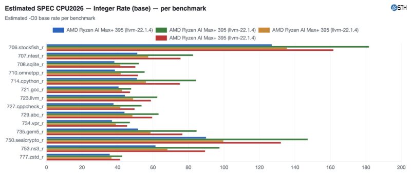 ASRock Industrial AI BOX-A395 Estimated SPEC CPU2026 int rate base -O3 detail